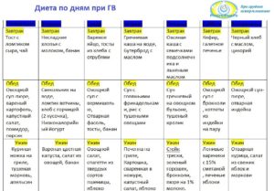 Диеты для похудения при гв