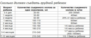 Сколько нужно еды новорожденному