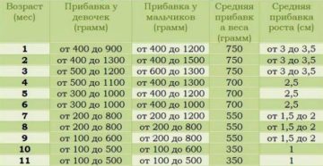 Прибавка новорожденного в весе по месяцам