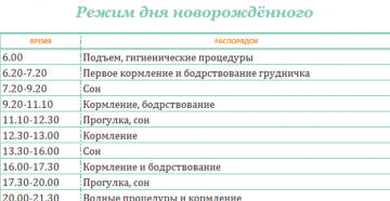 Режим ребенка до месяца