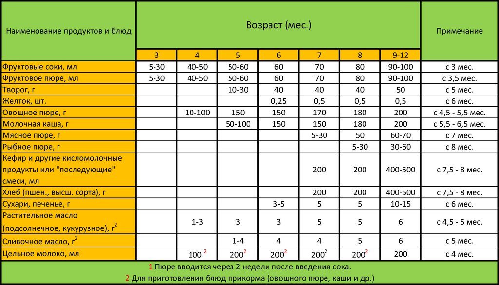 С какого месяца можно давать соки ребенку