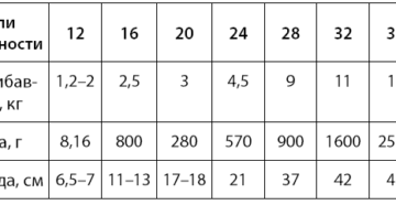 2 Недели беременности набрала 3 кг