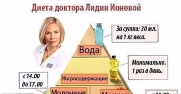 Диета лидии ионовой форум Диета лидии ионовой форум