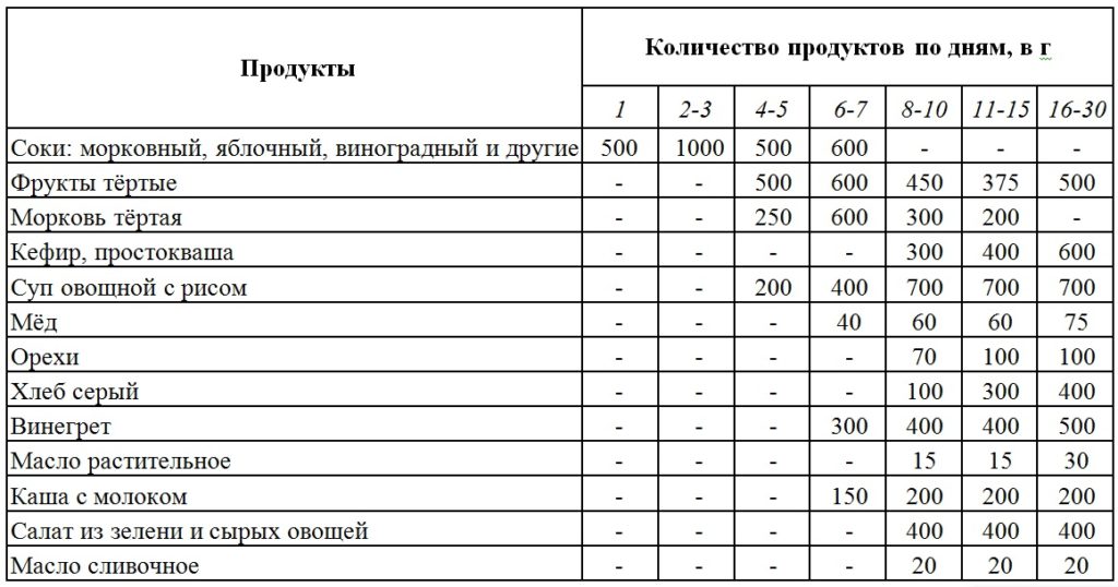 Выход из лечебного голодания 14 дней