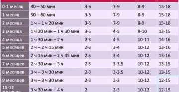 Сколько бодрствует ребенок в 5. Сколько должен бодрствовать ребенок в месяц. Таблица бодрствования ребенка. Сколько должен бодрствовать ребенок в 9 месяцев. Нормы сна для детей по возрастам.