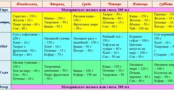 Меню ребенка 11 месяцев на неделю