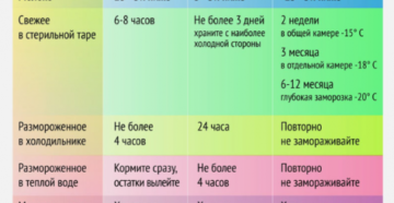 Сколько хранится молоко при комнатной температуре грудное