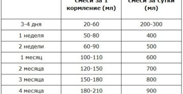 Как кормить новорожденного смесями?