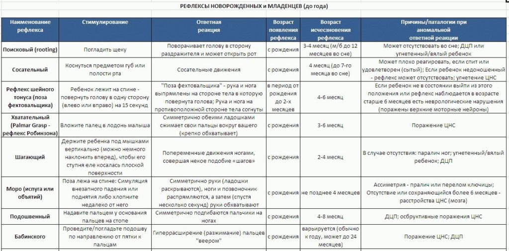 Безусловные и ранние условные рефлексы новорожденного