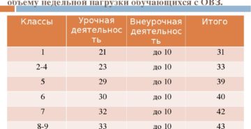 Оптимальный недельный объем нагрузки в пределах