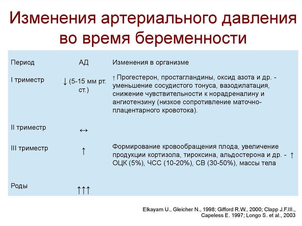 Давление первые недели беременности