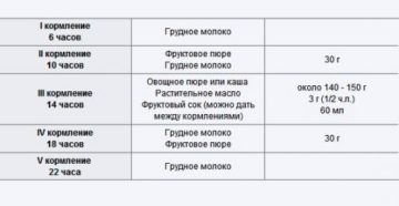 Меню ребенка в 6 месяцев на гв Меню ребенка в 6 месяцев на гв