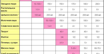 С какого месяца ребенка можно подкармливать С какого месяца ребенка можно подкармливать