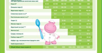 С чего начать первый прикорм ребенка С чего начать первый прикорм ребенка