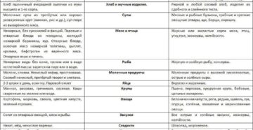 Диета при эрозивном гастрите и панкреатите Диета при эрозивном гастрите и панкреатите