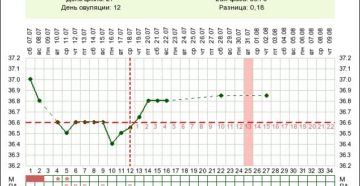 На 5 неделе беременности бт 36 9