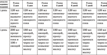 Питание после голодания 5 дней Питание после голодания 5 дней