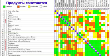 Основные правила сочетания продуктов питания