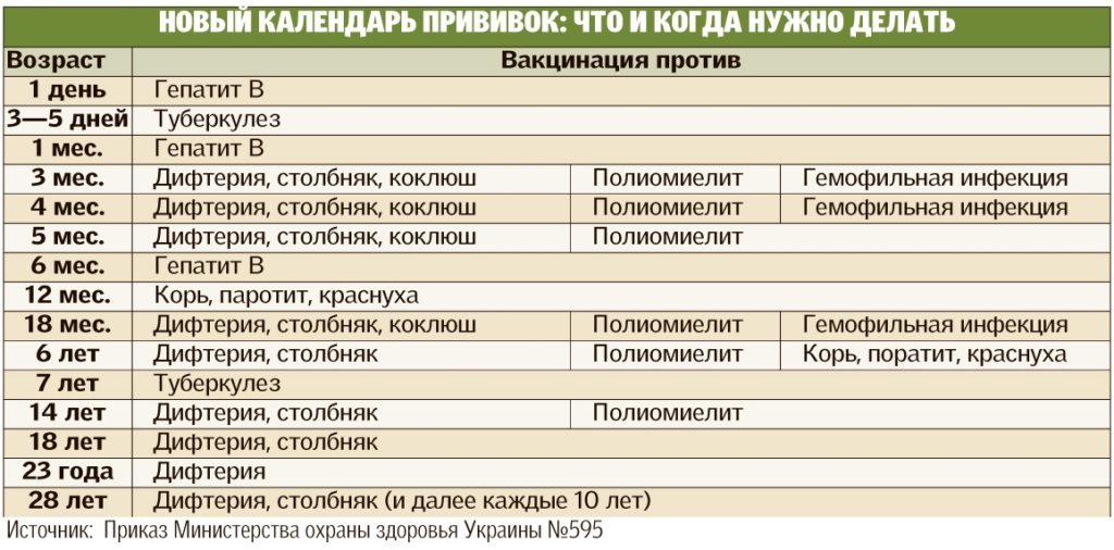 Прививки ребенку от года