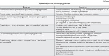 Регургитация трикуспидального клапана на узи 12 недель