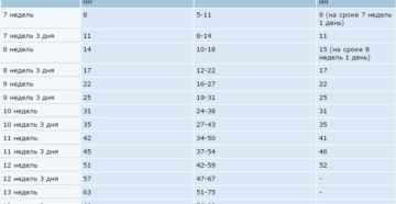 Ктр на 8 неделе беременности норма