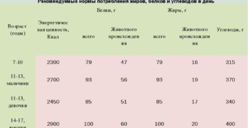 Суточное потребление у юношей составляет примерно