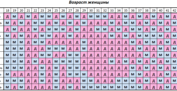 Как посчитать чтобы зачать девочку?