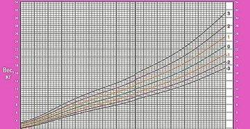 Таблица прибавка веса с рождения до года Таблица прибавка веса с рождения до года