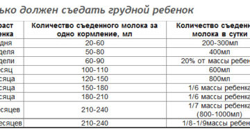 Сколько грамм каши должен съедать новорожденный